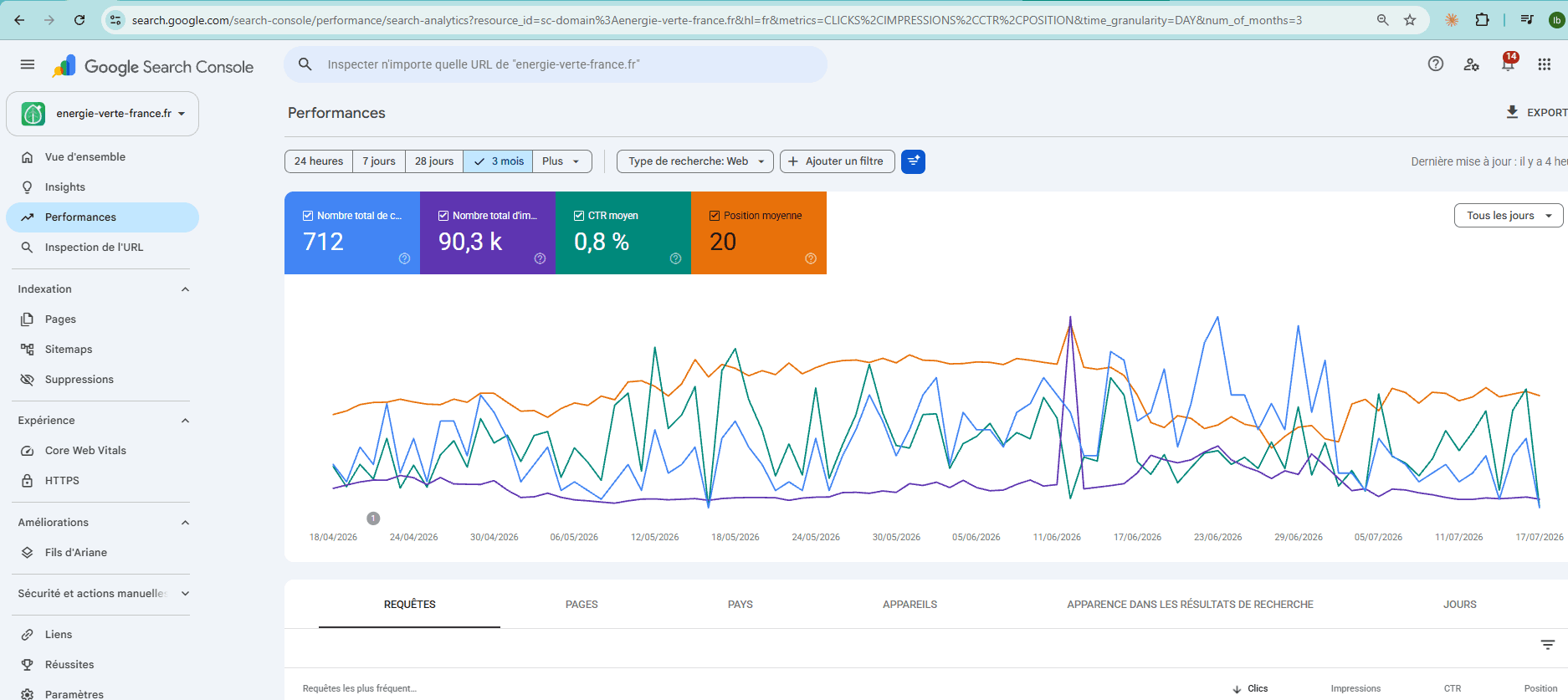 Google Search Console de energie-verte-france.fr sur trois mois : 712 clics, 90,3 k impressions, 0,8 % de taux de clic, position moyenne 20.