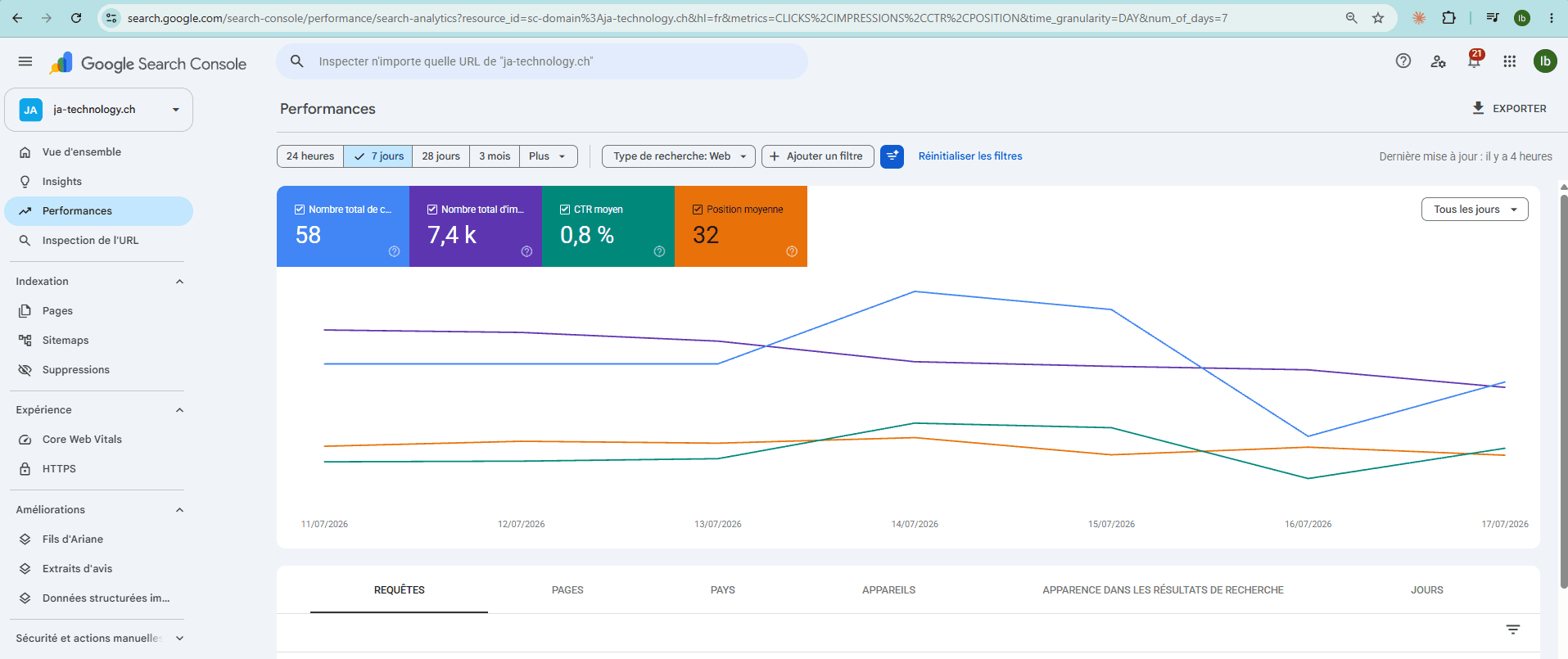 Google Search Console de ja-technology.ch sur sept jours : 58 clics, 7,4 k impressions, 0,8 % de taux de clic, position moyenne 32.