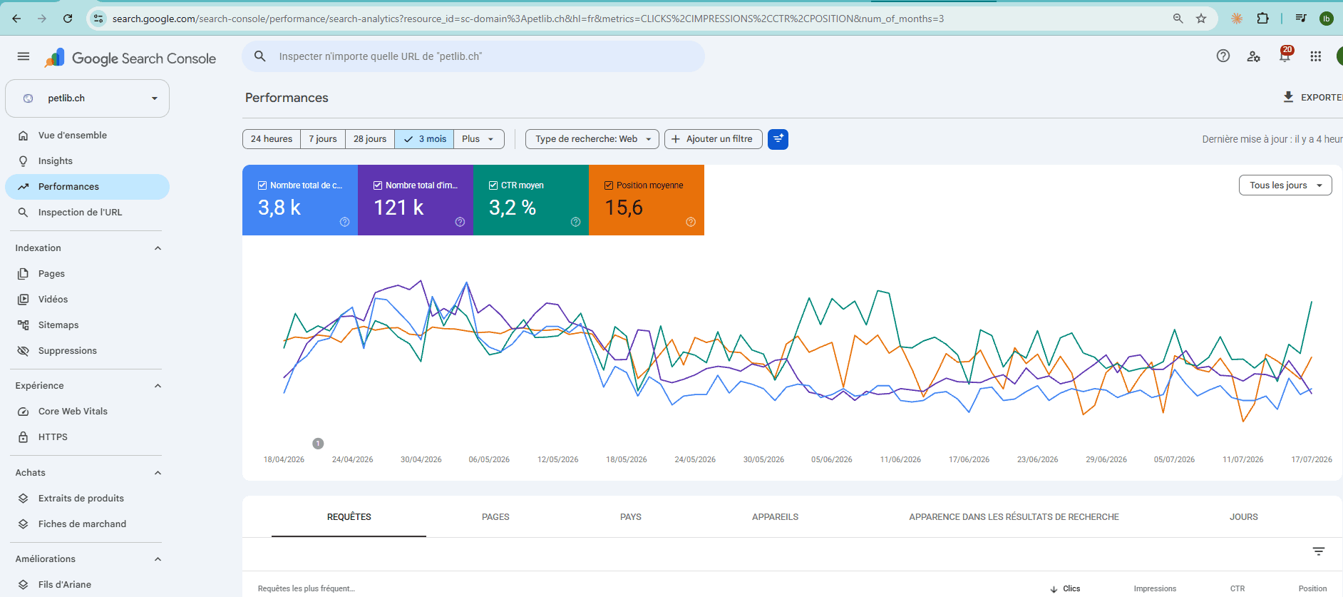 Google Search Console de petlib.ch sur trois mois : 3,8 k clics, 121 k impressions, 3,2 % de taux de clic, position moyenne 15,6.