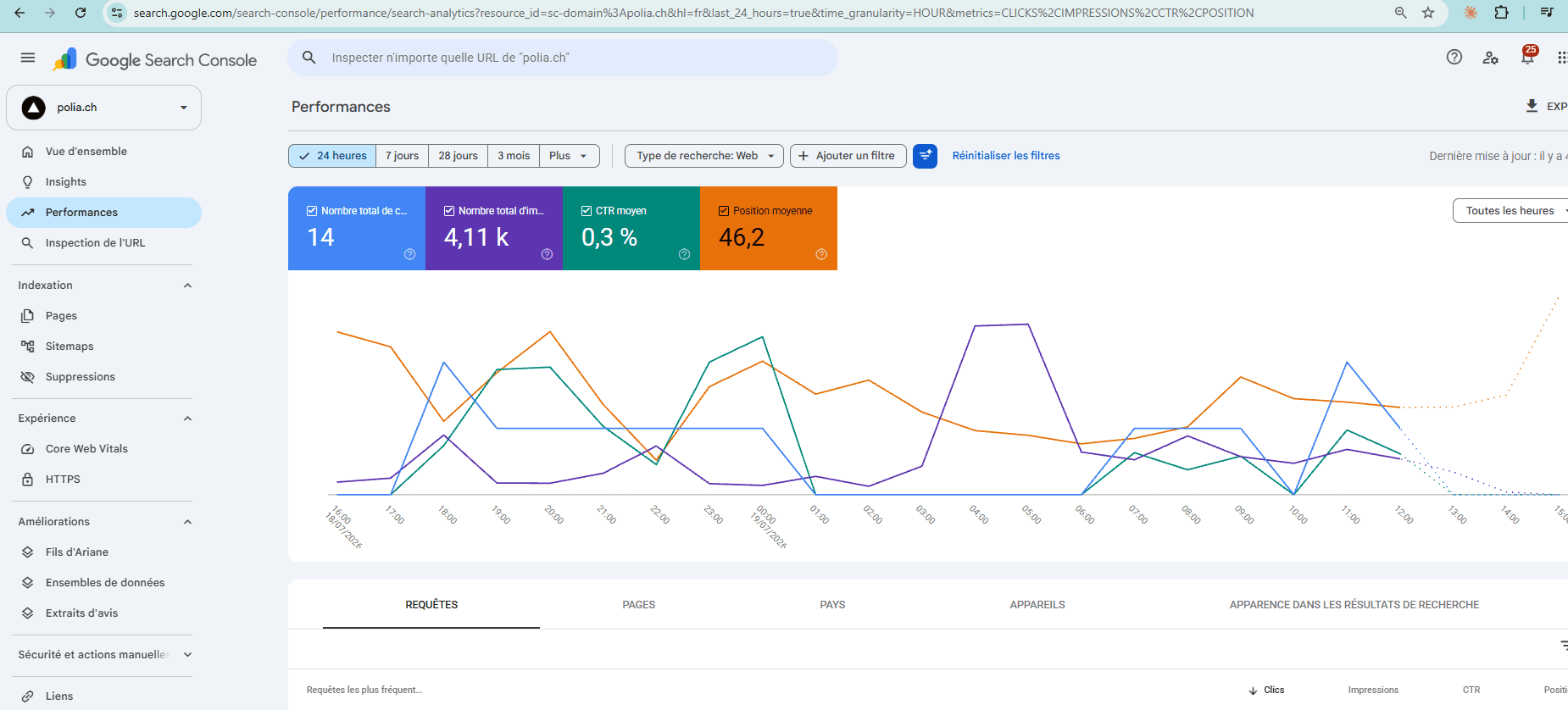 Google Search Console de polia.ch sur vingt-quatre heures : 14 clics, 4,11 k impressions, 0,3 % de taux de clic, position moyenne 46,2.